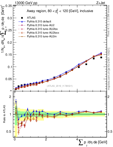Plot of sumpt in 13000 GeV pp collisions