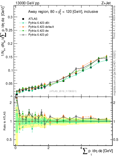 Plot of sumpt in 13000 GeV pp collisions