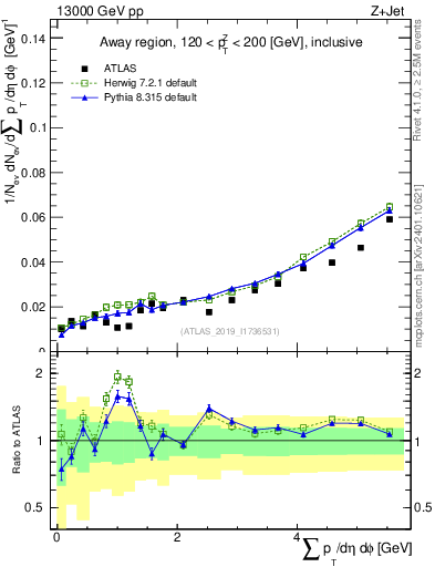 Plot of sumpt in 13000 GeV pp collisions