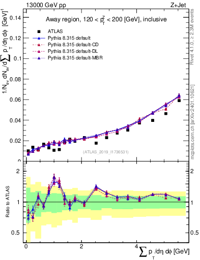 Plot of sumpt in 13000 GeV pp collisions