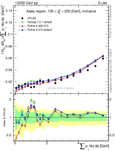 Plot of sumpt in 13000 GeV pp collisions