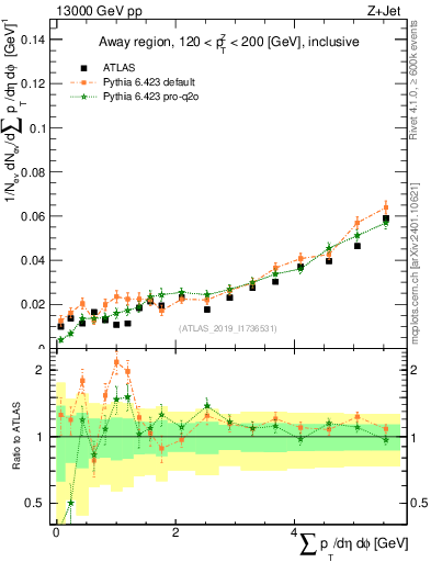 Plot of sumpt in 13000 GeV pp collisions