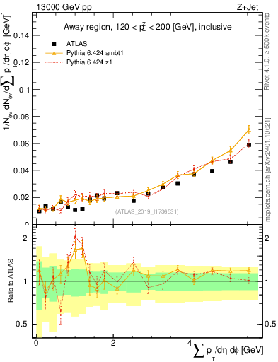 Plot of sumpt in 13000 GeV pp collisions