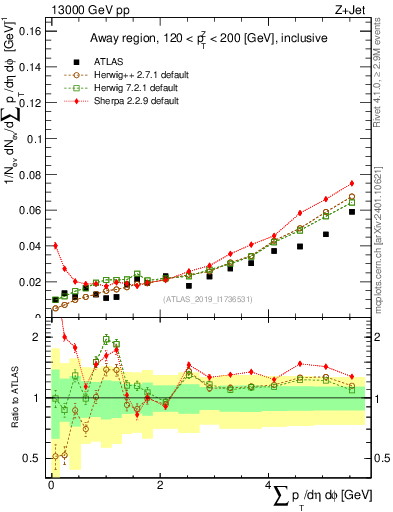 Plot of sumpt in 13000 GeV pp collisions