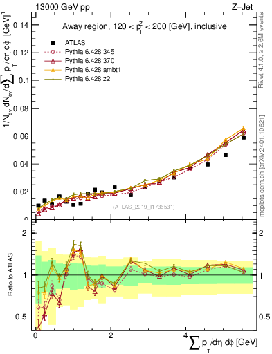 Plot of sumpt in 13000 GeV pp collisions