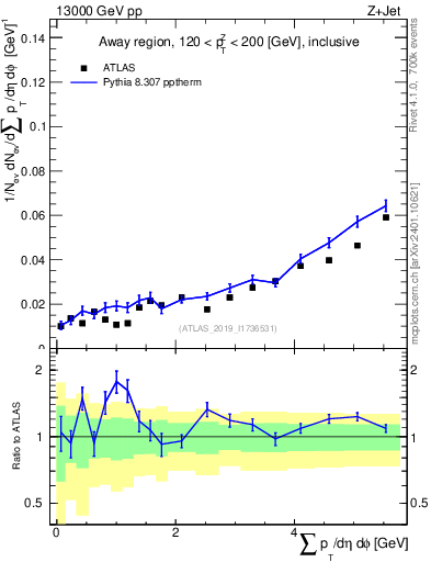 Plot of sumpt in 13000 GeV pp collisions