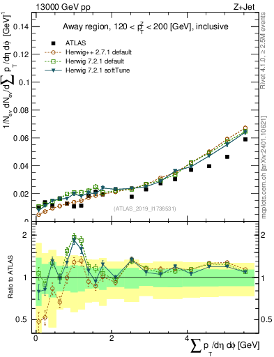 Plot of sumpt in 13000 GeV pp collisions