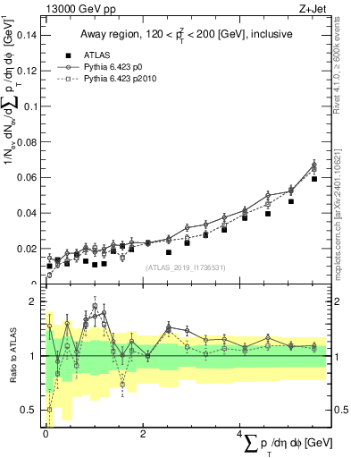 Plot of sumpt in 13000 GeV pp collisions