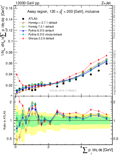 Plot of sumpt in 13000 GeV pp collisions