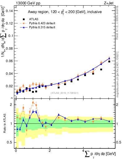 Plot of sumpt in 13000 GeV pp collisions