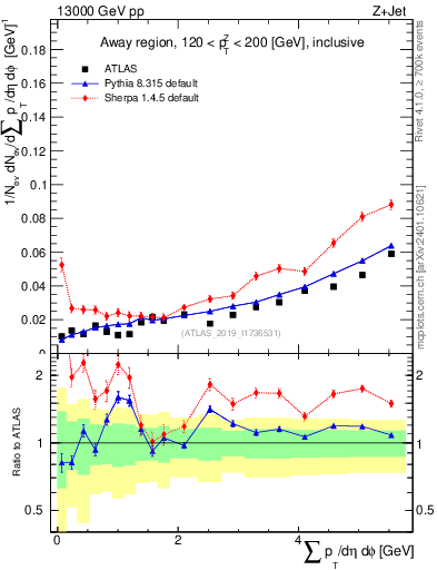 Plot of sumpt in 13000 GeV pp collisions