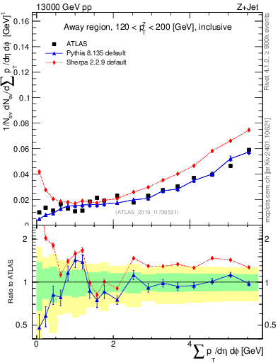 Plot of sumpt in 13000 GeV pp collisions