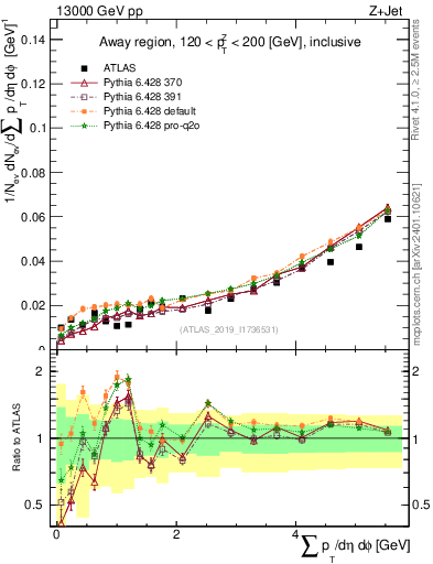 Plot of sumpt in 13000 GeV pp collisions