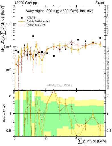Plot of sumpt in 13000 GeV pp collisions