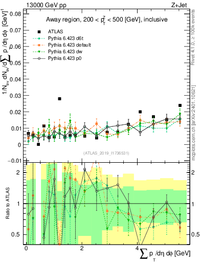 Plot of sumpt in 13000 GeV pp collisions