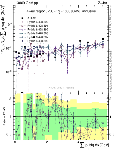 Plot of sumpt in 13000 GeV pp collisions