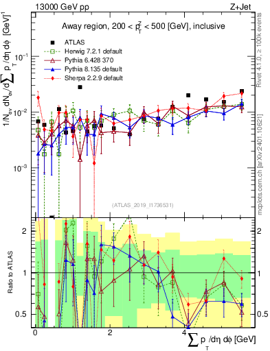Plot of sumpt in 13000 GeV pp collisions