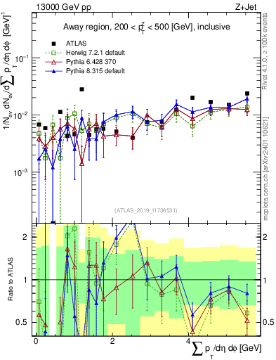 Plot of sumpt in 13000 GeV pp collisions