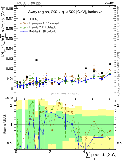 Plot of sumpt in 13000 GeV pp collisions