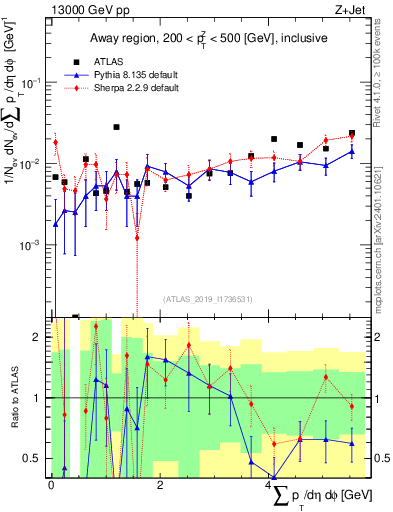 Plot of sumpt in 13000 GeV pp collisions