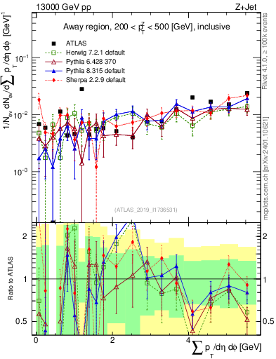 Plot of sumpt in 13000 GeV pp collisions
