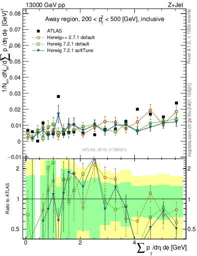 Plot of sumpt in 13000 GeV pp collisions