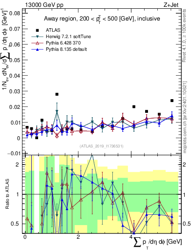 Plot of sumpt in 13000 GeV pp collisions