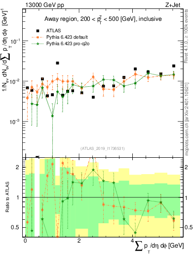 Plot of sumpt in 13000 GeV pp collisions