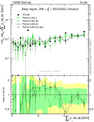 Plot of sumpt in 13000 GeV pp collisions