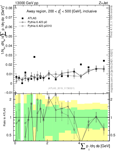 Plot of sumpt in 13000 GeV pp collisions