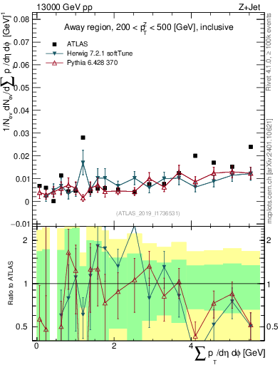 Plot of sumpt in 13000 GeV pp collisions