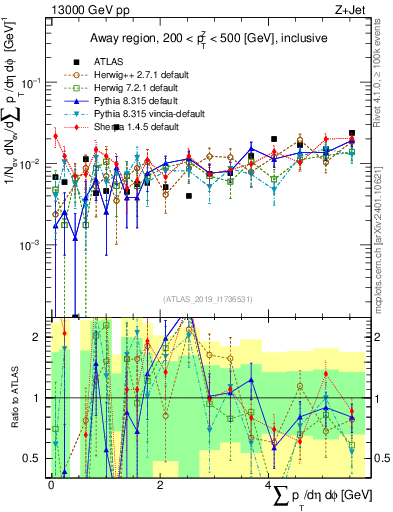 Plot of sumpt in 13000 GeV pp collisions