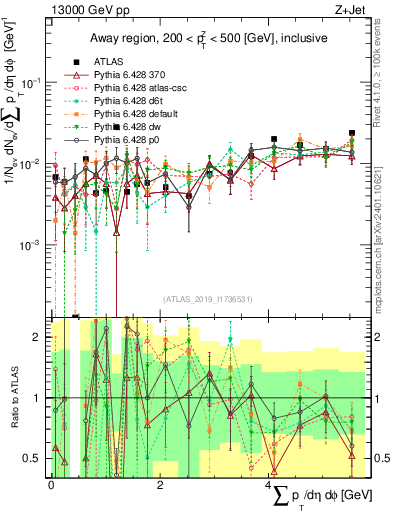 Plot of sumpt in 13000 GeV pp collisions