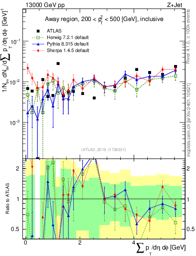 Plot of sumpt in 13000 GeV pp collisions