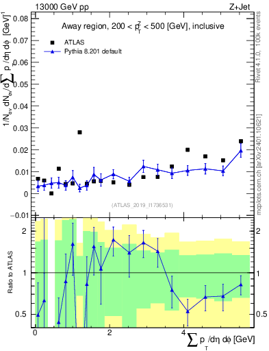 Plot of sumpt in 13000 GeV pp collisions