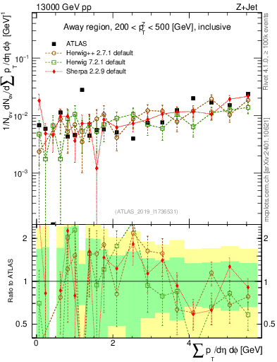 Plot of sumpt in 13000 GeV pp collisions