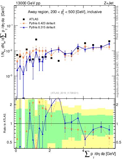 Plot of sumpt in 13000 GeV pp collisions