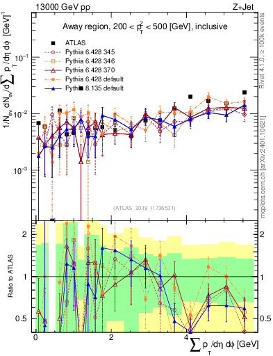 Plot of sumpt in 13000 GeV pp collisions