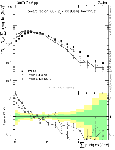 Plot of sumpt in 13000 GeV pp collisions