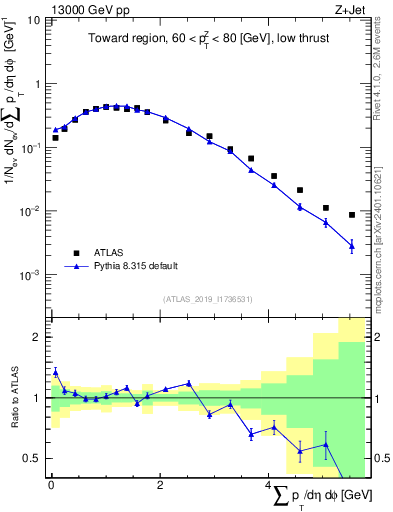 Plot of sumpt in 13000 GeV pp collisions