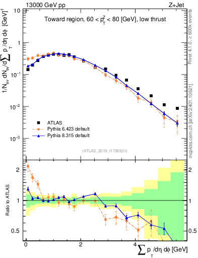 Plot of sumpt in 13000 GeV pp collisions