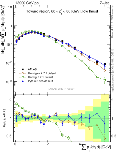 Plot of sumpt in 13000 GeV pp collisions