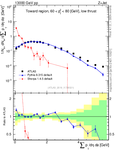 Plot of sumpt in 13000 GeV pp collisions