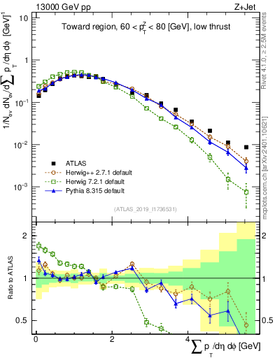 Plot of sumpt in 13000 GeV pp collisions