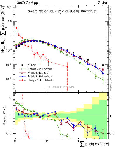 Plot of sumpt in 13000 GeV pp collisions