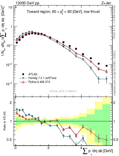 Plot of sumpt in 13000 GeV pp collisions