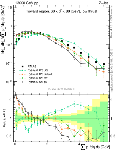 Plot of sumpt in 13000 GeV pp collisions