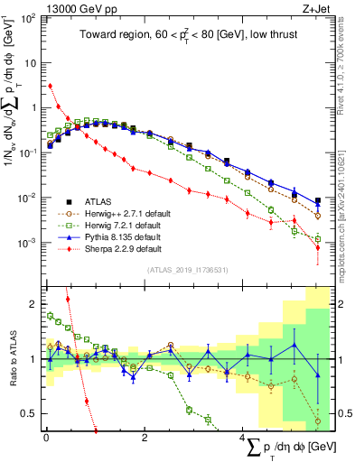 Plot of sumpt in 13000 GeV pp collisions