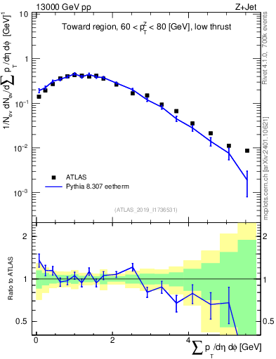 Plot of sumpt in 13000 GeV pp collisions