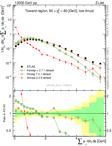 Plot of sumpt in 13000 GeV pp collisions